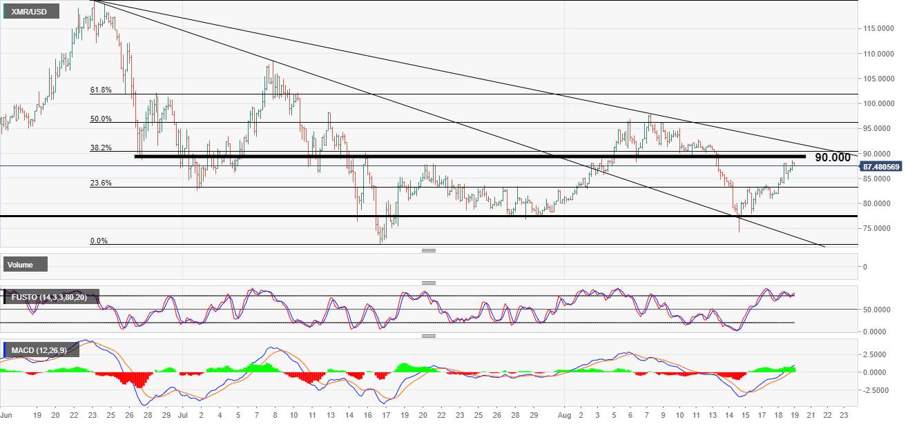 XMR USD 4 hour chart