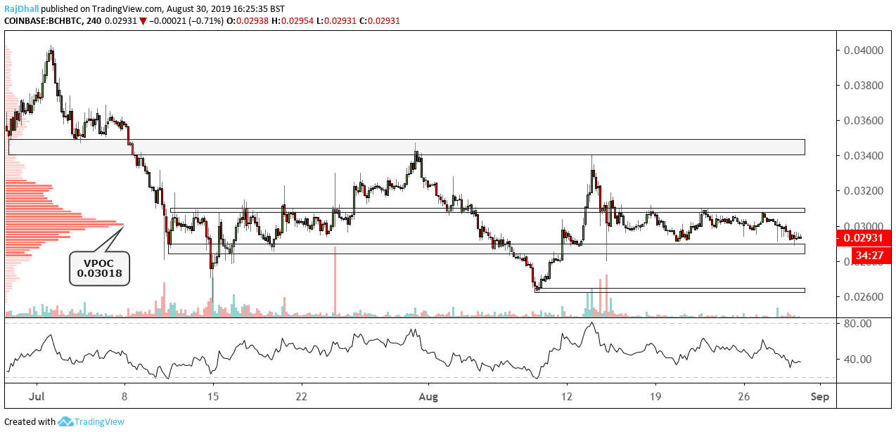 Bitcoin Cash vs Bitcoin chart