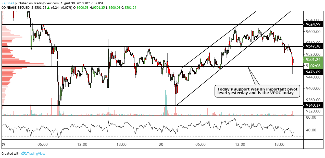 BTC/USD intraday chart