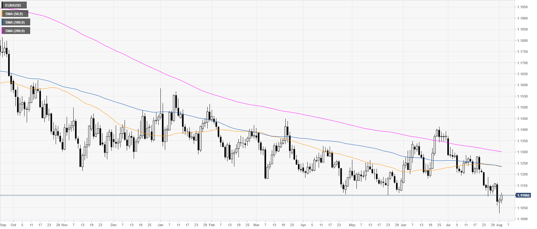 Доллар евро на месяц. Seasonality Chart EURUSD. Von valyute vs USD. USD CDQ.