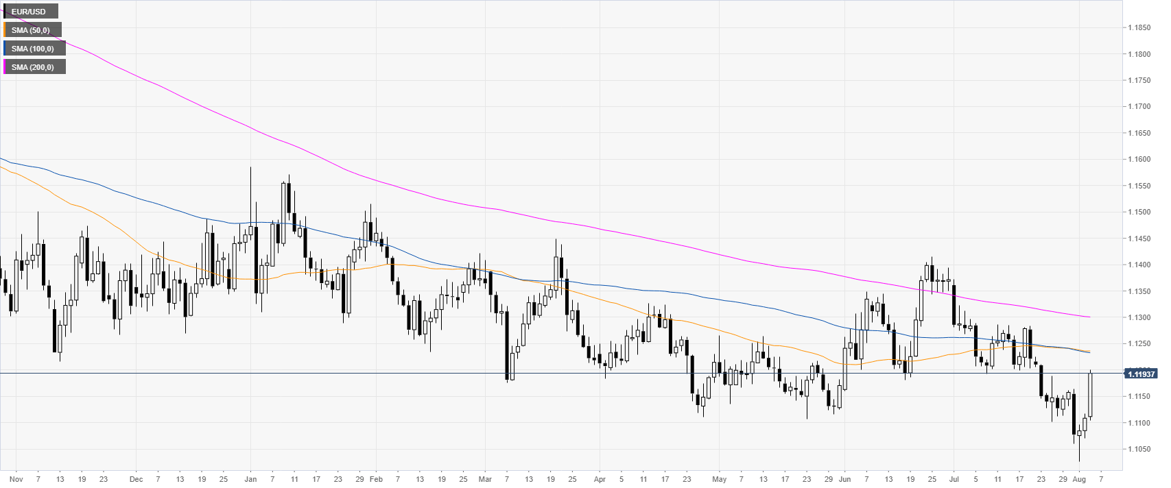 Ism Stock Chart