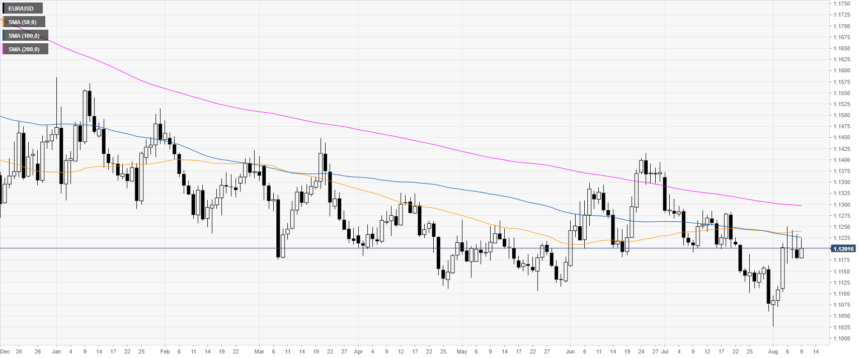 Euro To Usd 10 Year Chart