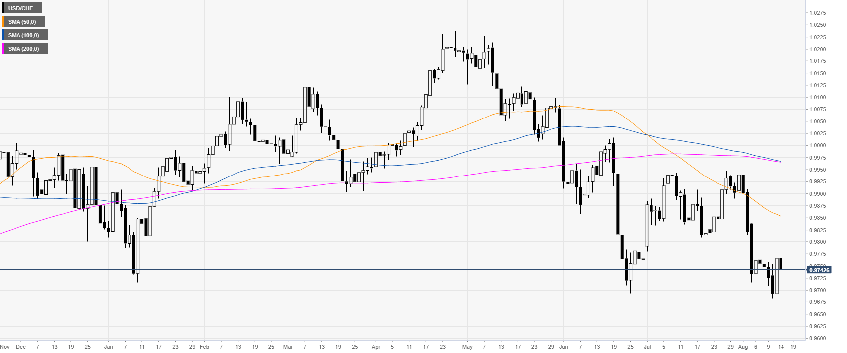 Usd Chf Daily Chart