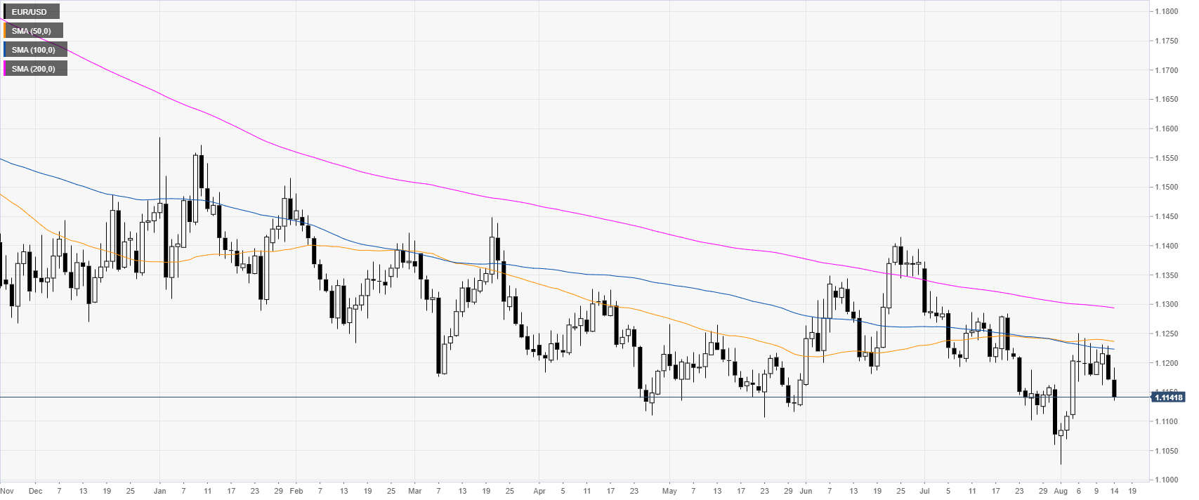 Eur Usd Weekly Chart