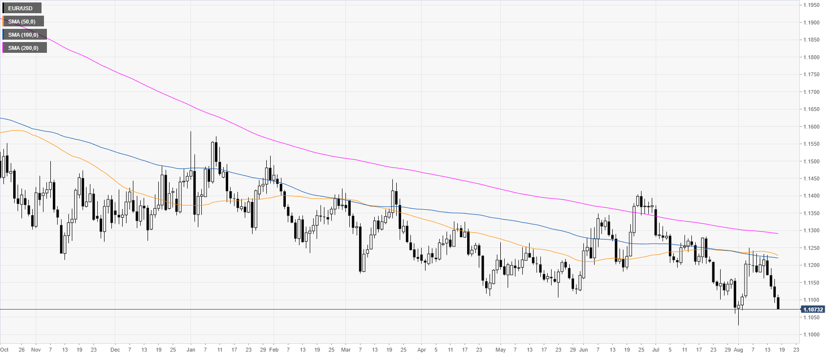 Eur Usd 4 Hour Chart