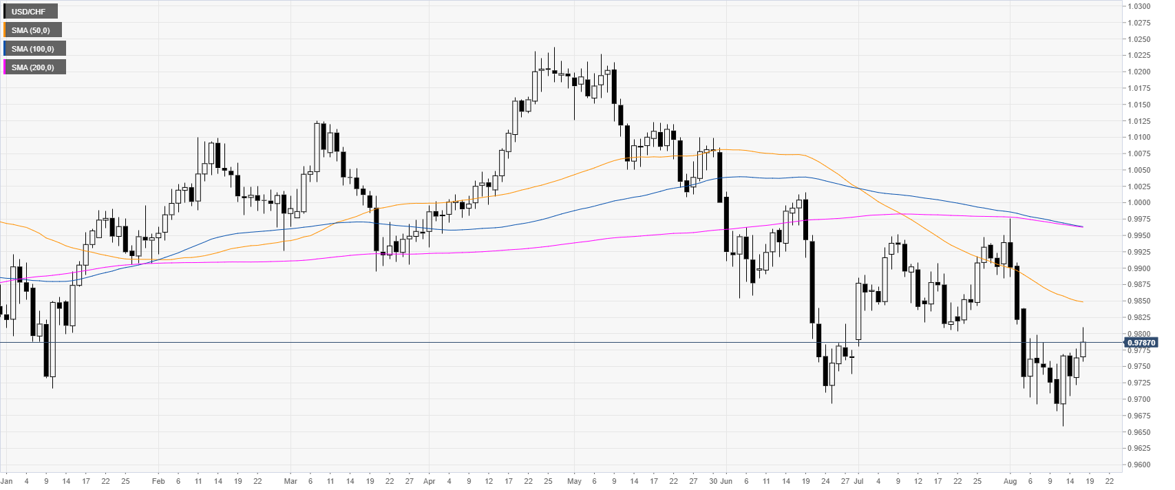 Swiss Franc Currency Chart