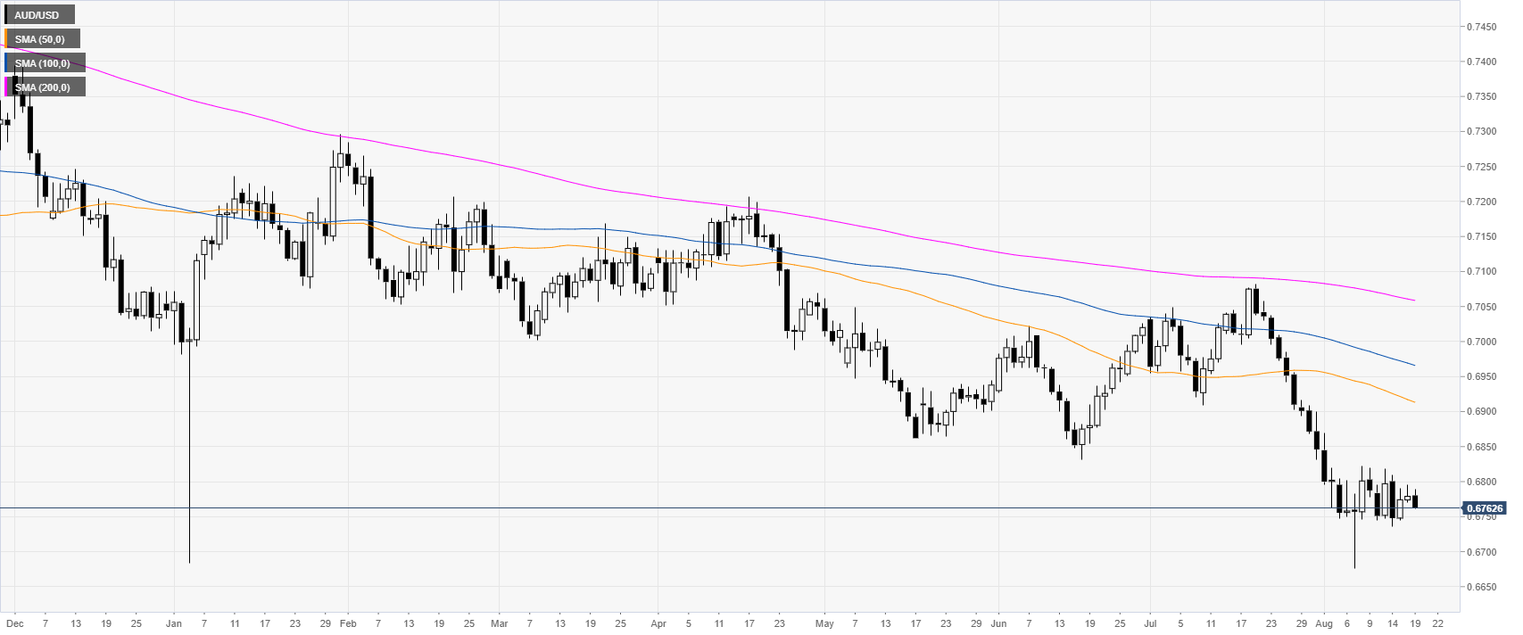 Aud Usd Technical Analysis Aussie Trading At Daily Lows Ahead Of