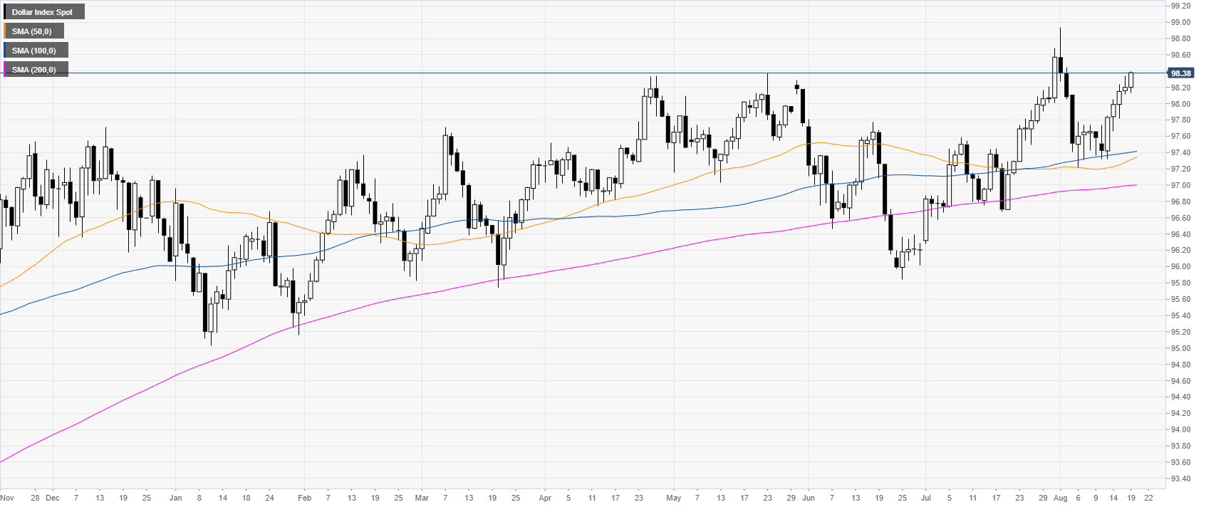 Dollar Index Chart