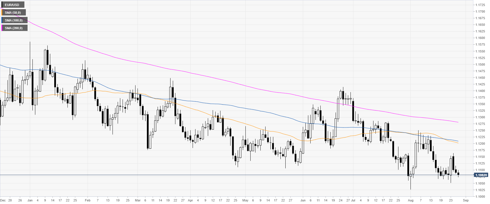 Eur Usd Daily Chart