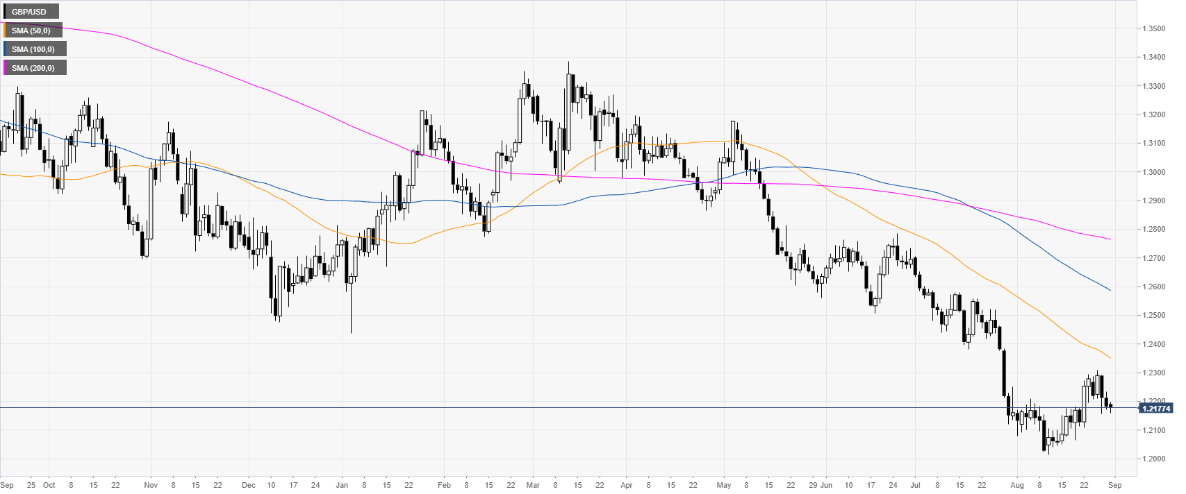 Cable Range Chart