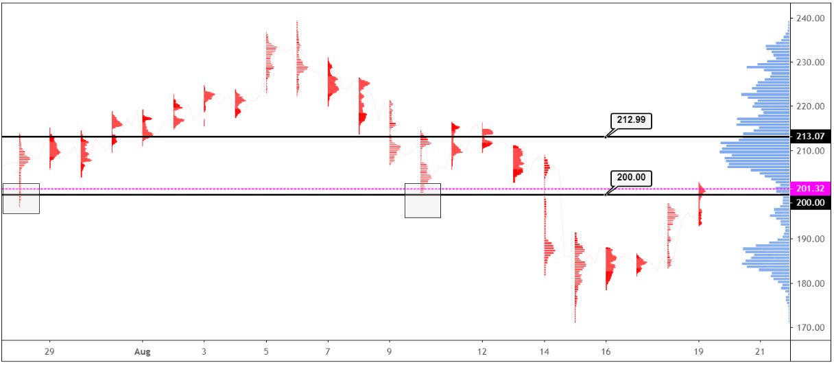 ETH USD market profile chart