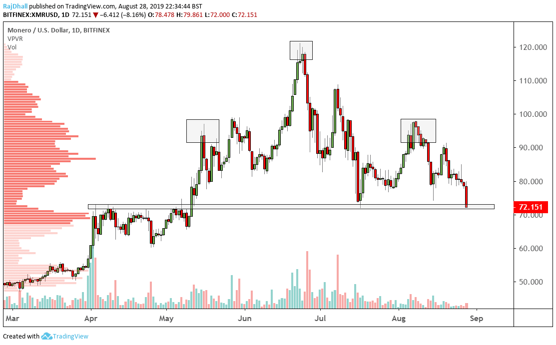 Monero price chart