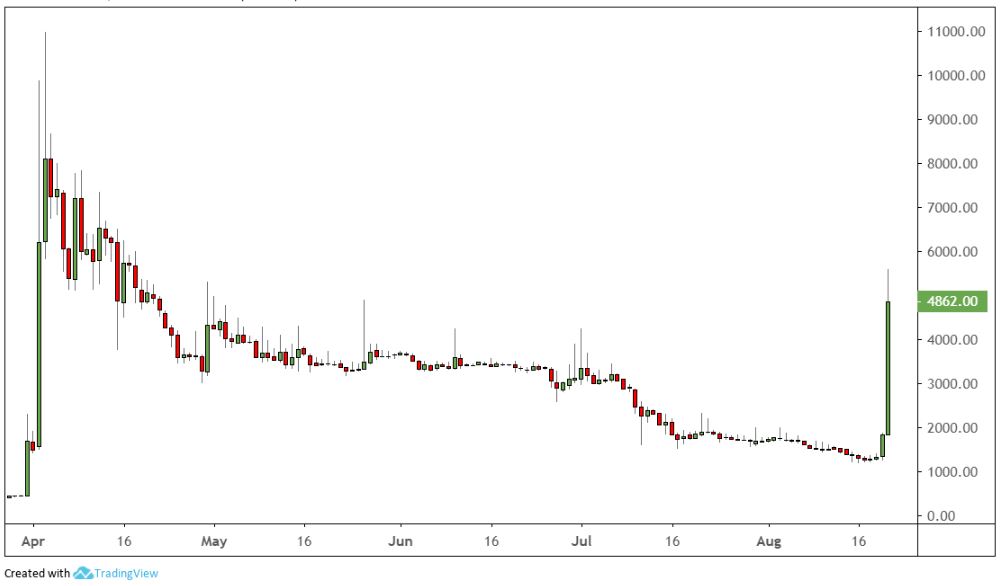 MTL daily chart