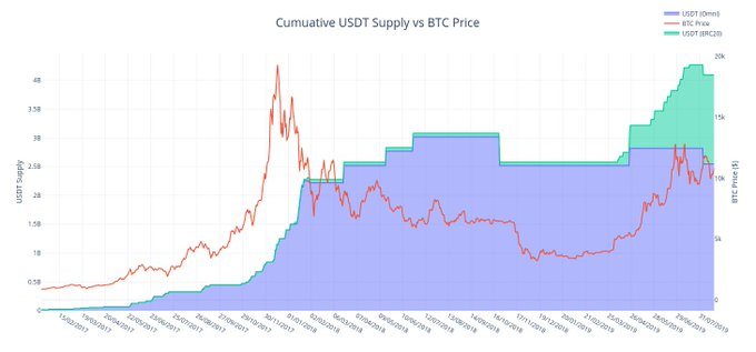 tether bitcoin manipulation