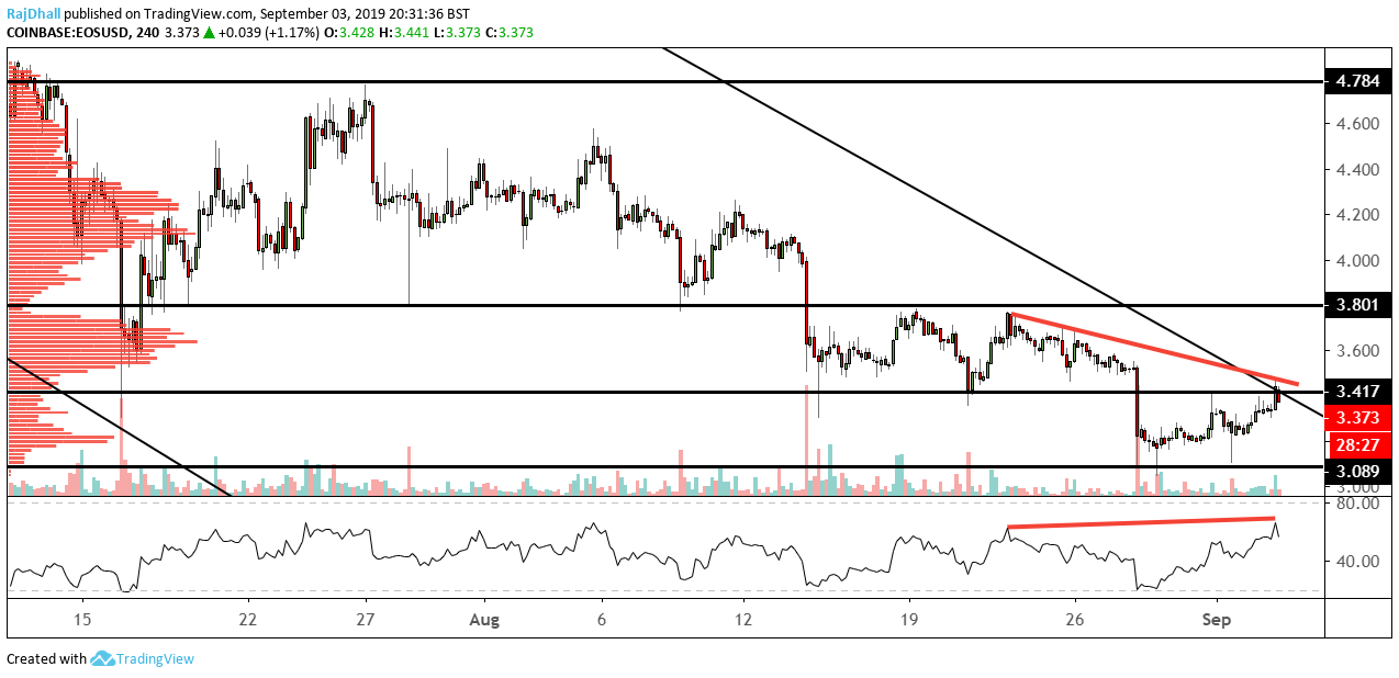 Eos Chart Analysis