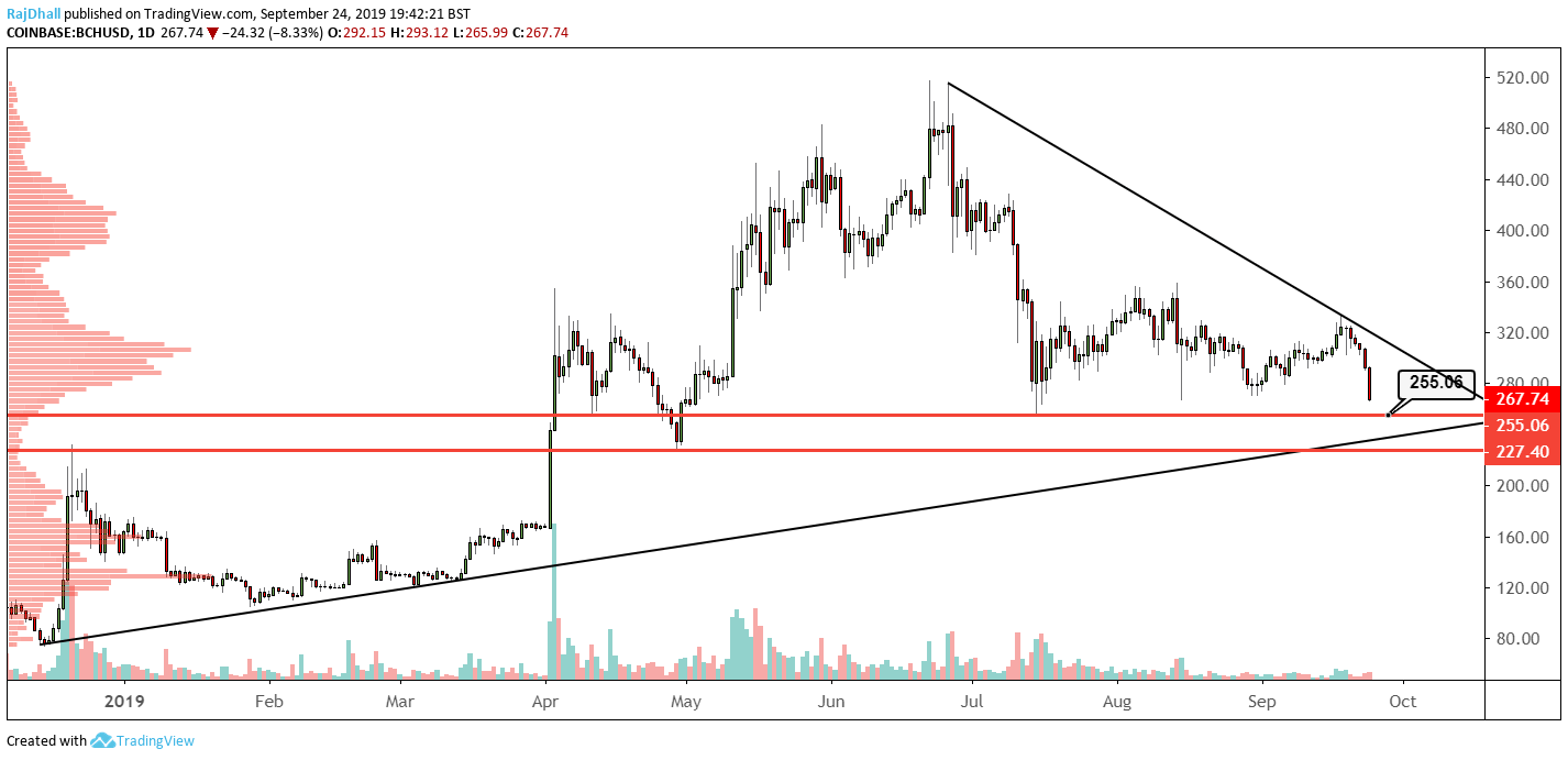 Bitcoin Cash technical analysis