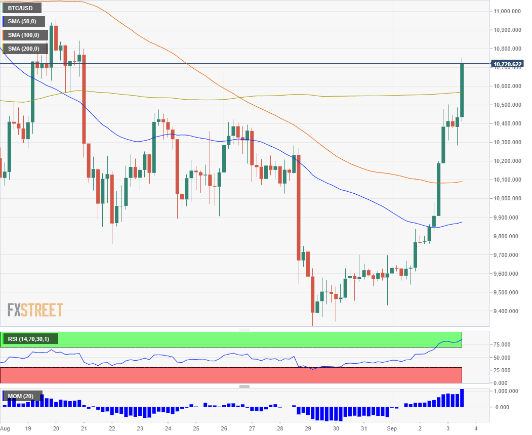 Usd Etf Chart