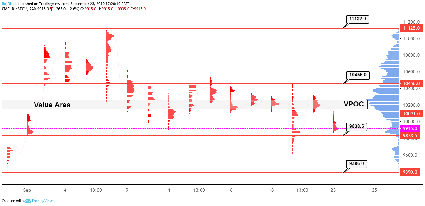 Market Profile Bitcoin