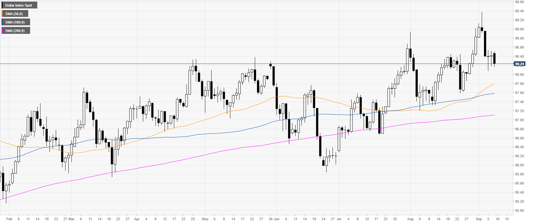 Us Dollar Daily Chart