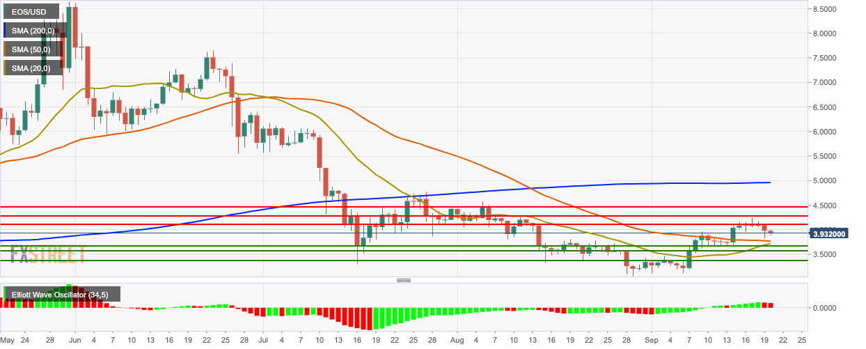 Eos Chart Analysis