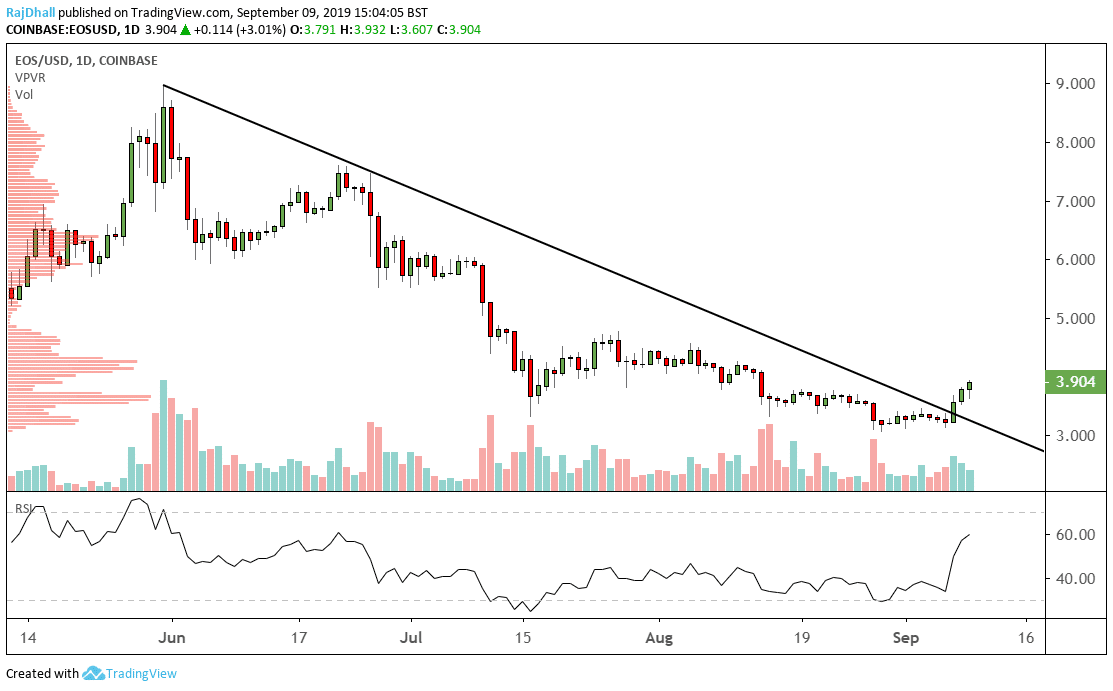 EOS/USD technical analysis