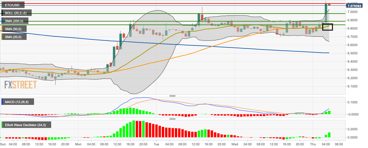 Ethereum Classic Price Chart