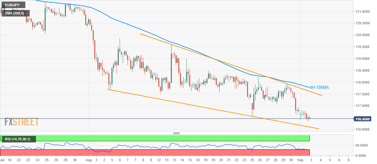 EUR/JPY technical analysis: Likely to bounce from falling ...