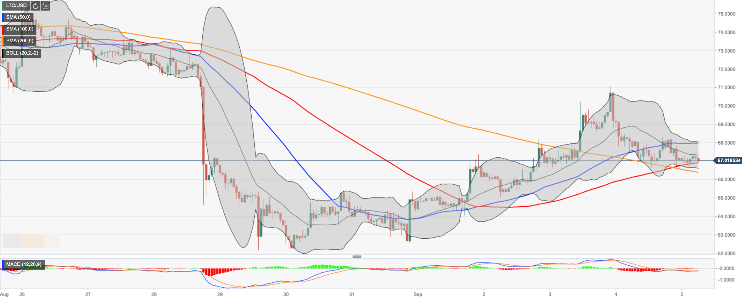 Litecoin Chart Cad