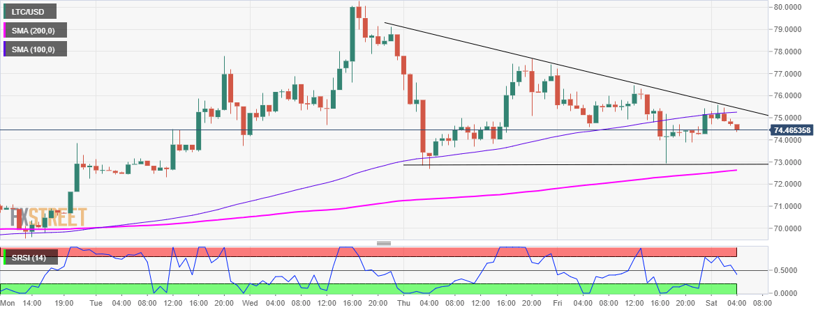 Litecoin Hourly Chart