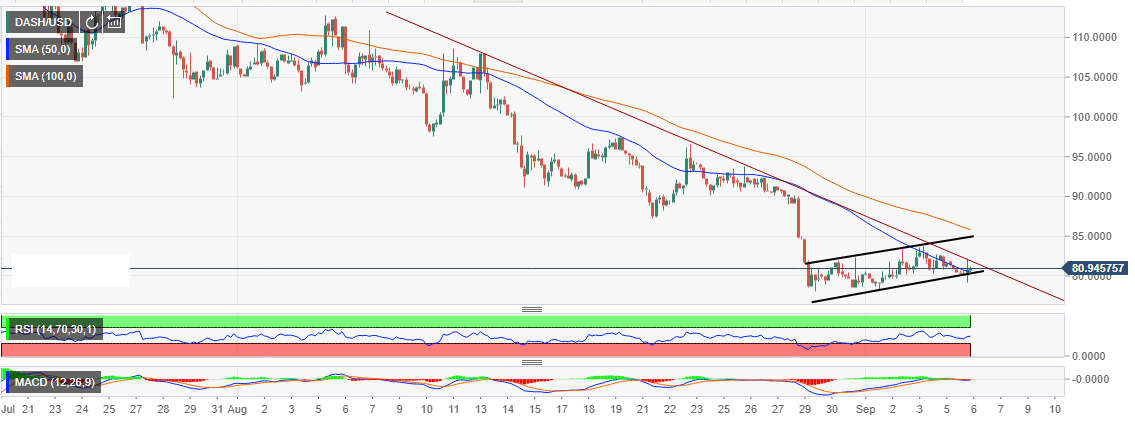 Dash Chart Usd