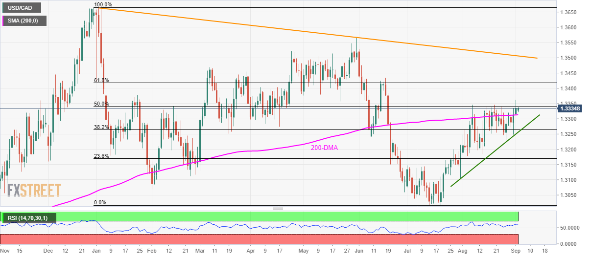 Usd Cad Technical Ysis Struggles Between 200 Dma 50 Fibo Usd Cad Technical Ysis Struggles