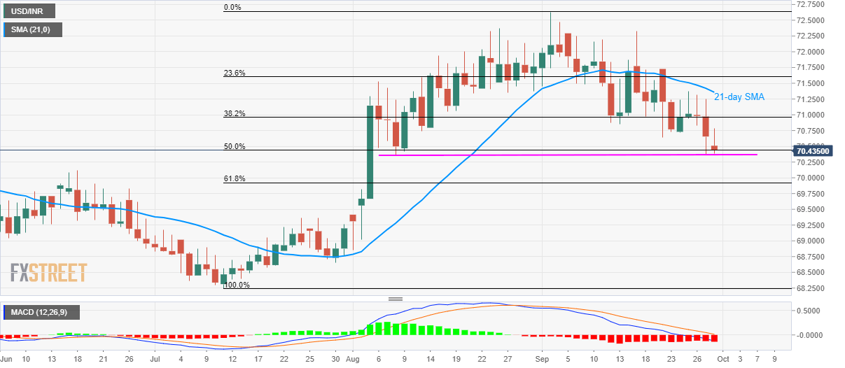 Usd Vs Inr Daily Chart