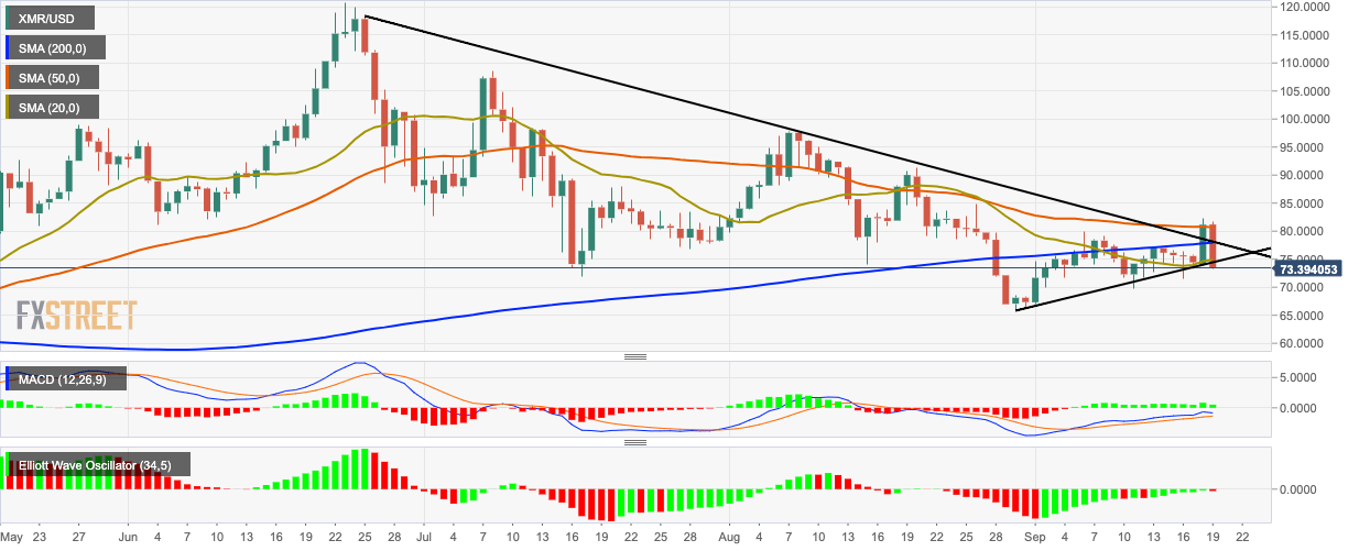 Monero Xmr Chart