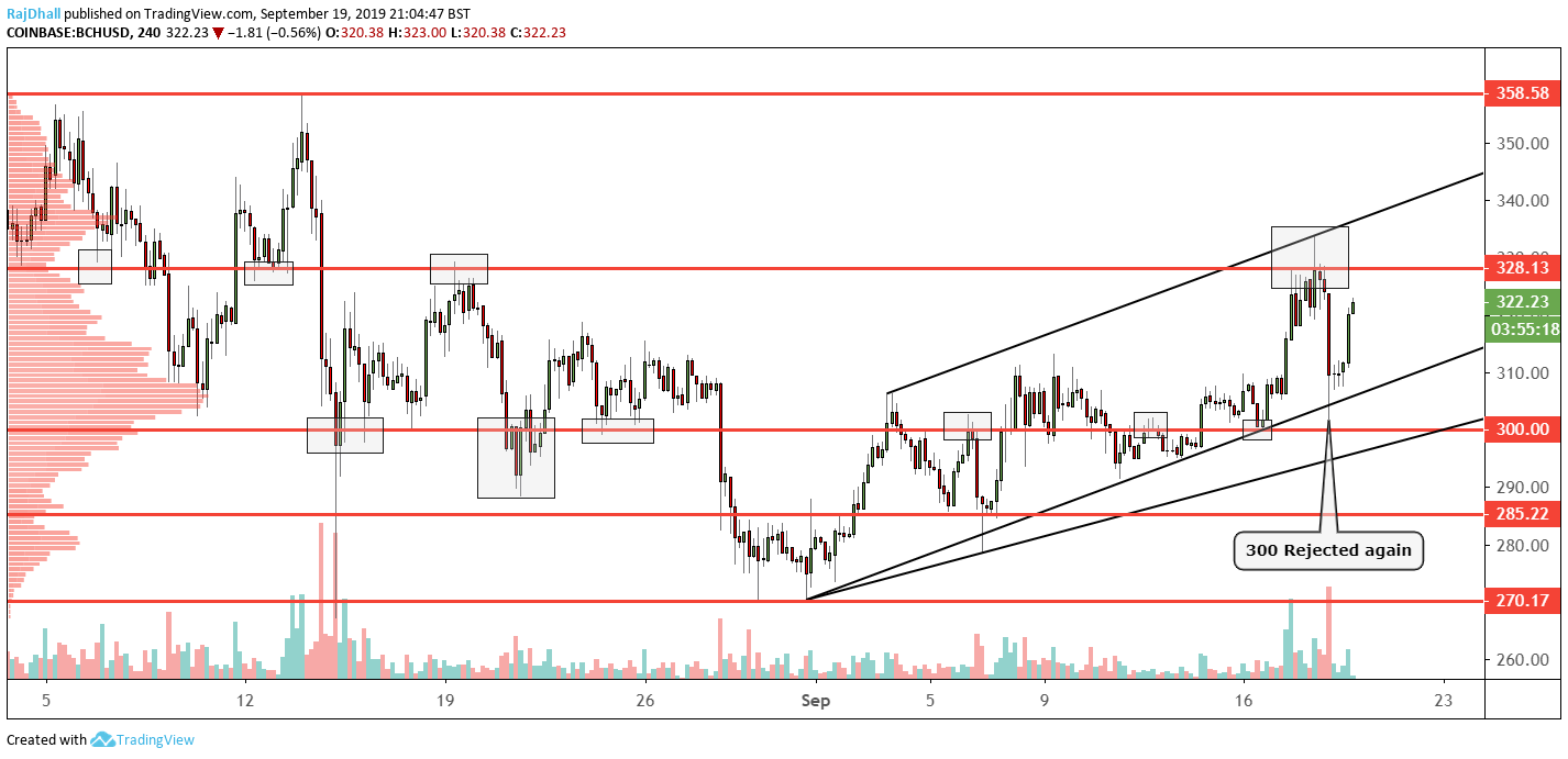 Bitcoin Cash analysis