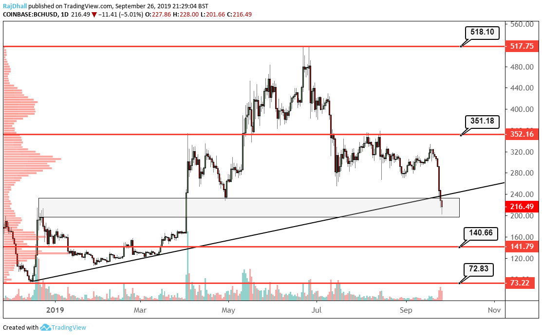 Bitcoin Cash analysis