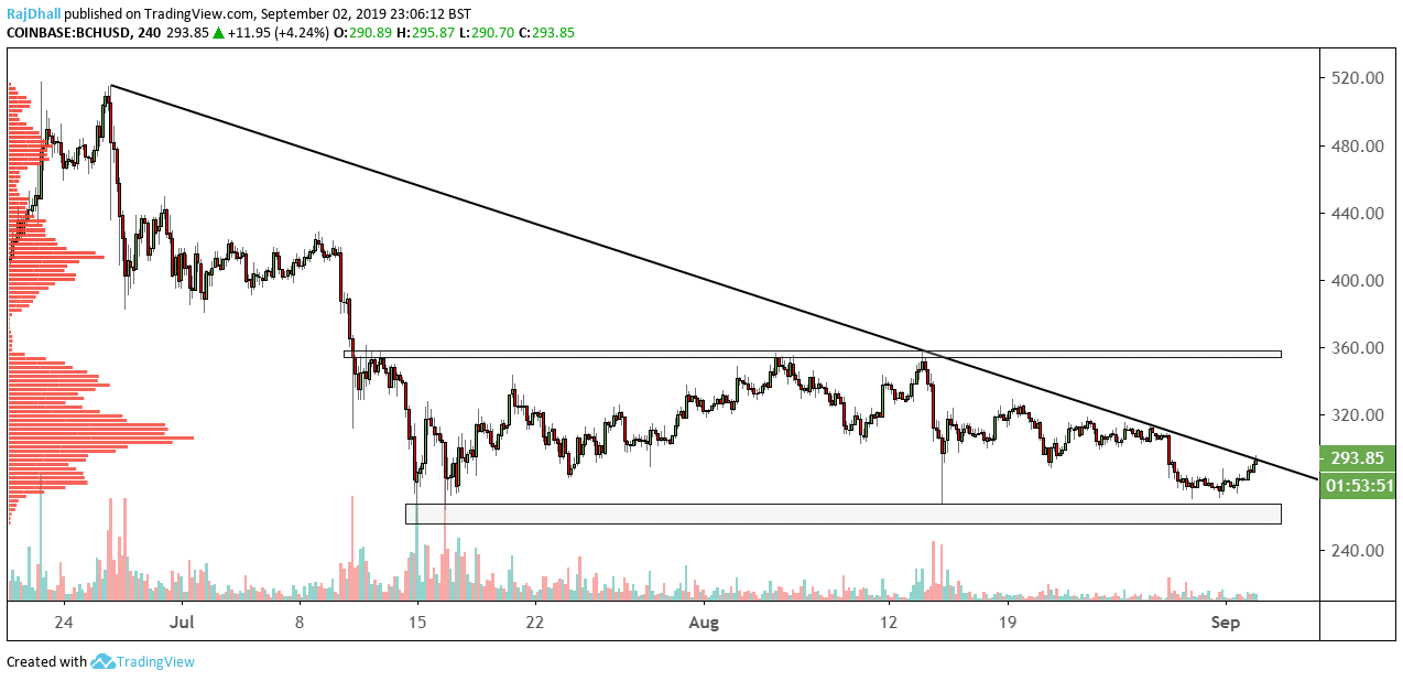 Bitcoin Cash Chart Analysis