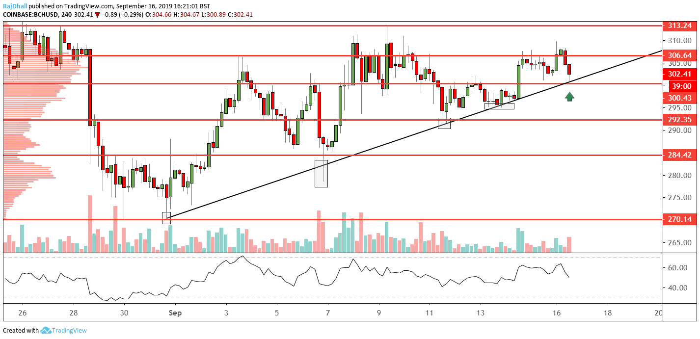 BCH/USD technical analysis: Trendline is respected once again - Forex Crunch
