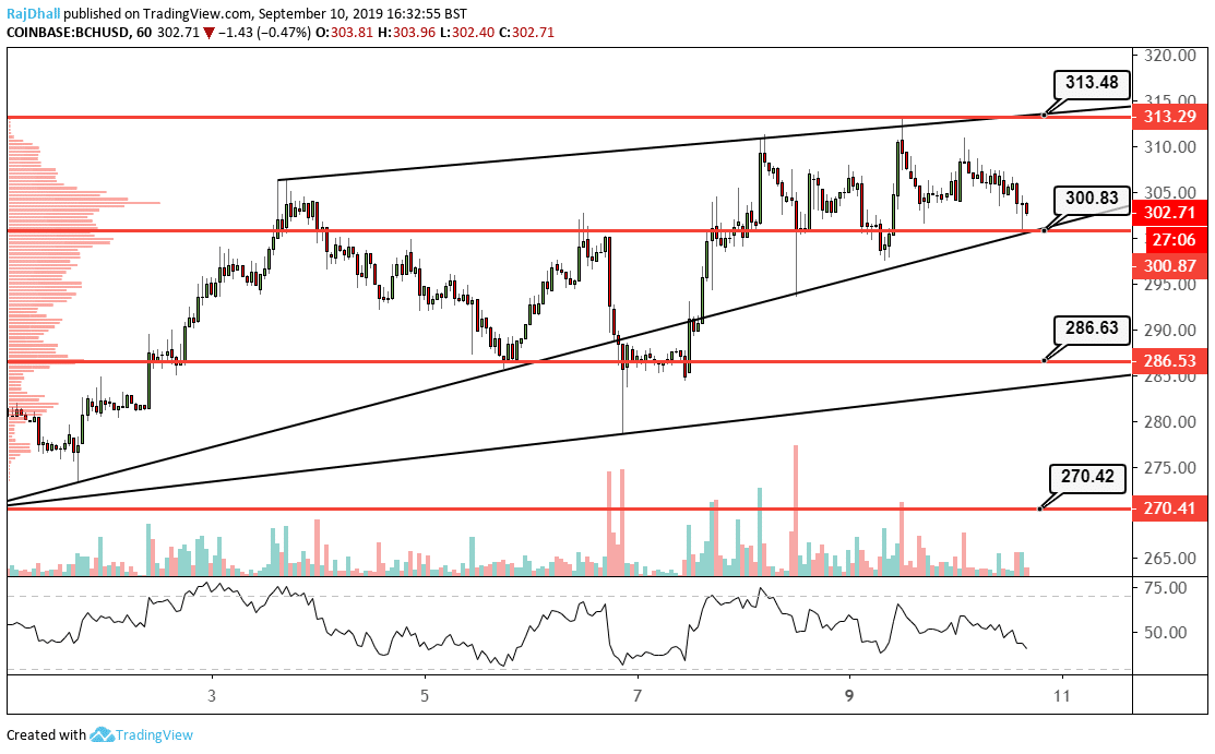 Bitcoin Cash Analysis