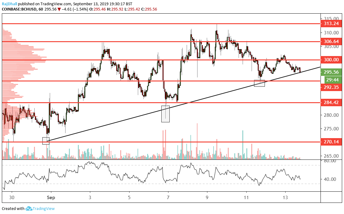 Bitcoin Cash Usd Chart