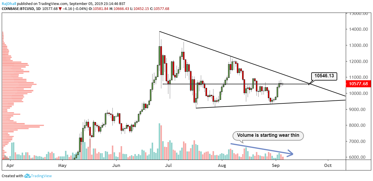 Bitcoin daily chart