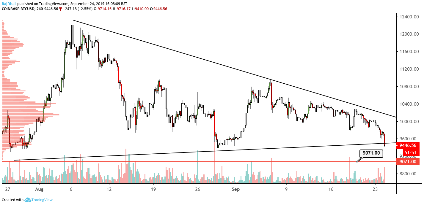 Bitcoin price analysis