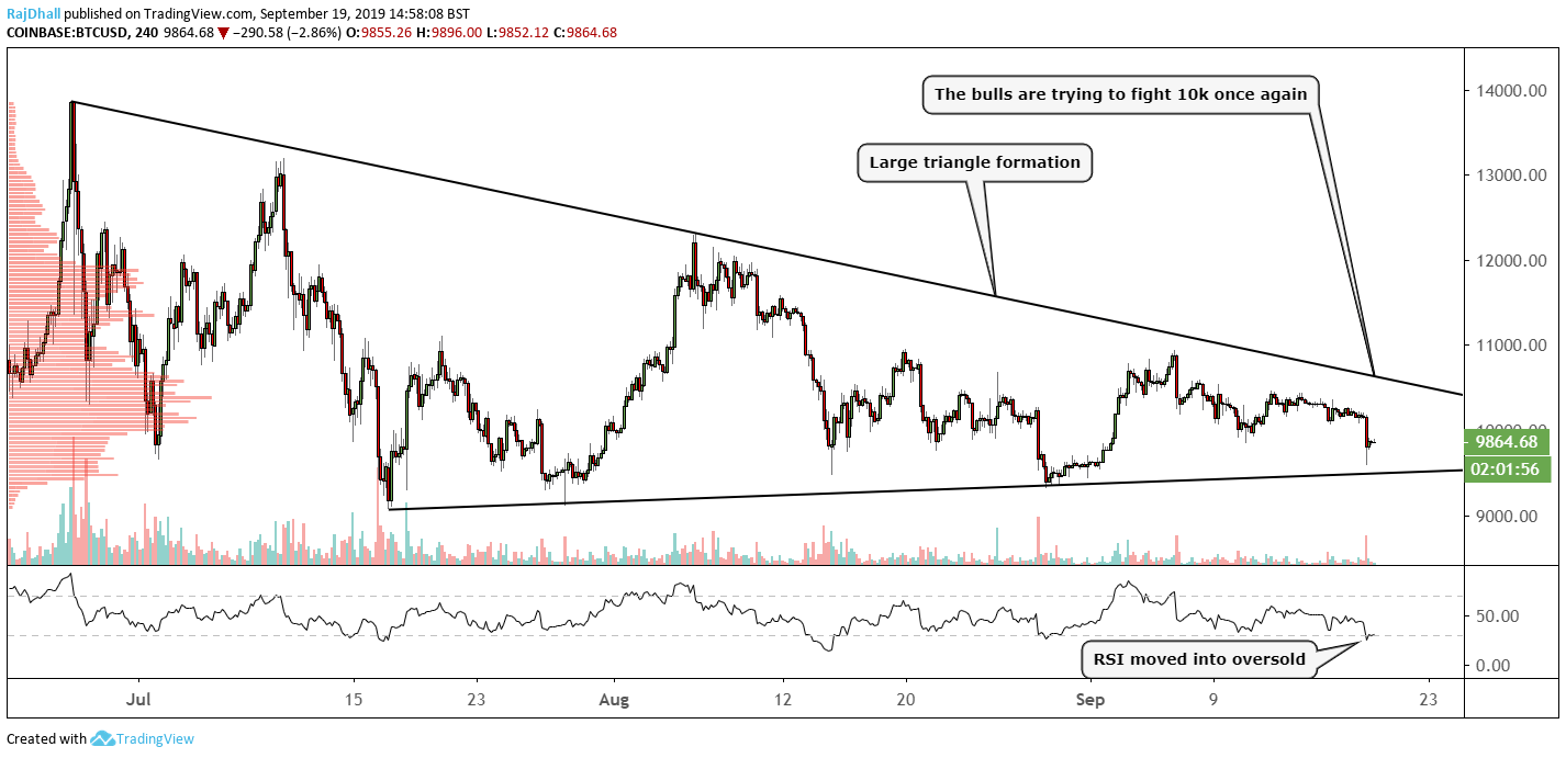 BTC/USD technical analysis: Bitcoin might make another run for 10k today -  Forex Crunch