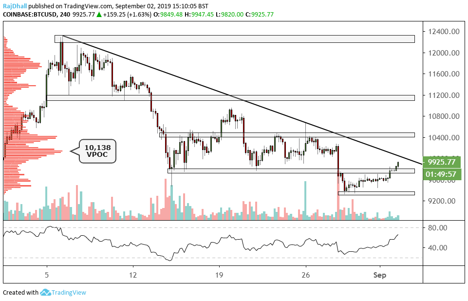 Bitcoin 4 hour chart