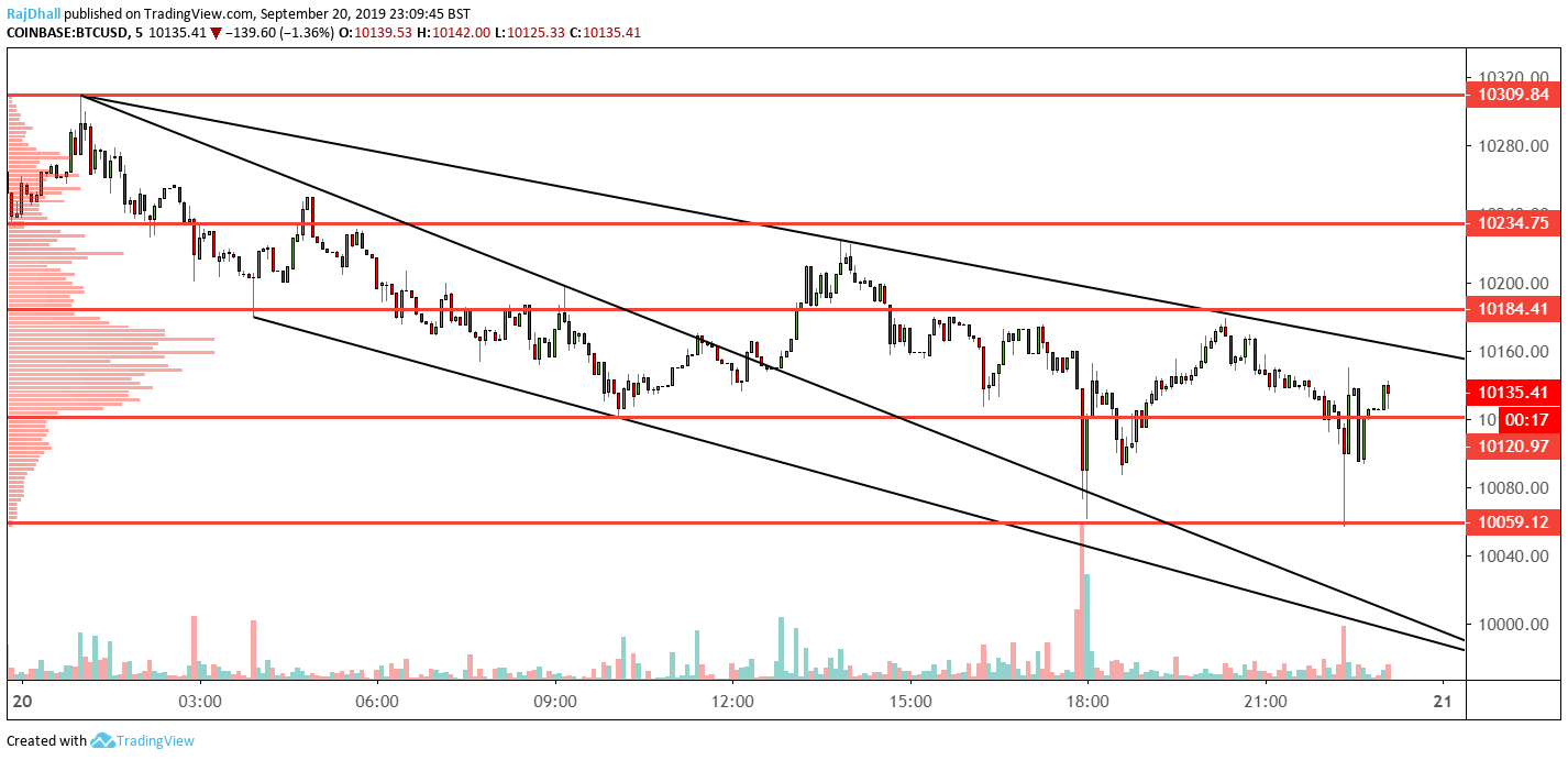 BTC/USD technical analysis: Intraday price action remains weak as 10k is  defended again - Forex Crunch