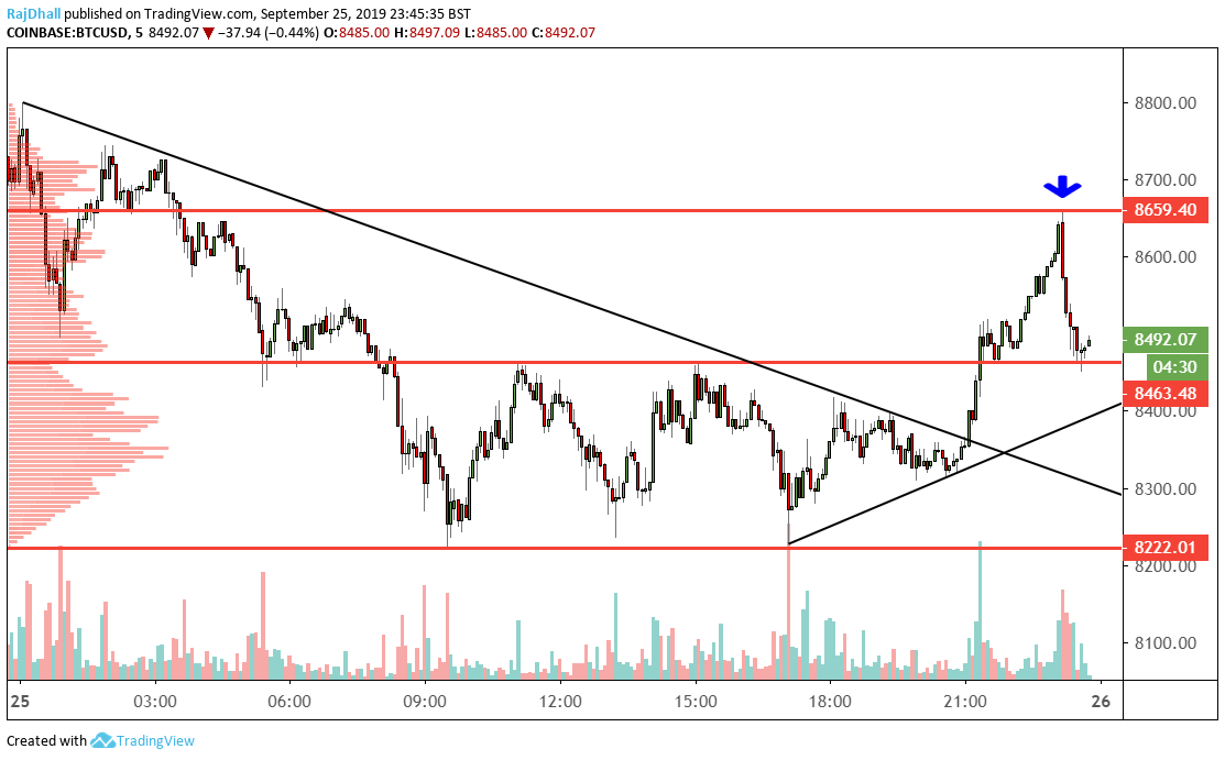 BTC/USD technical analysis