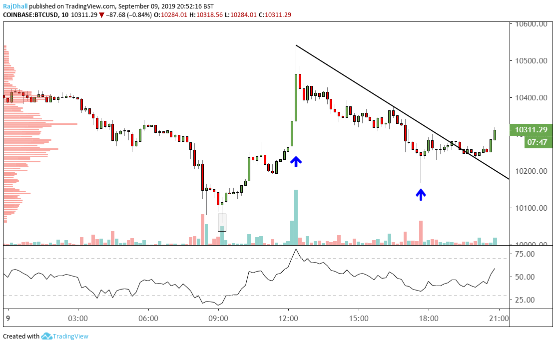 BTC/USD intraday price analysis