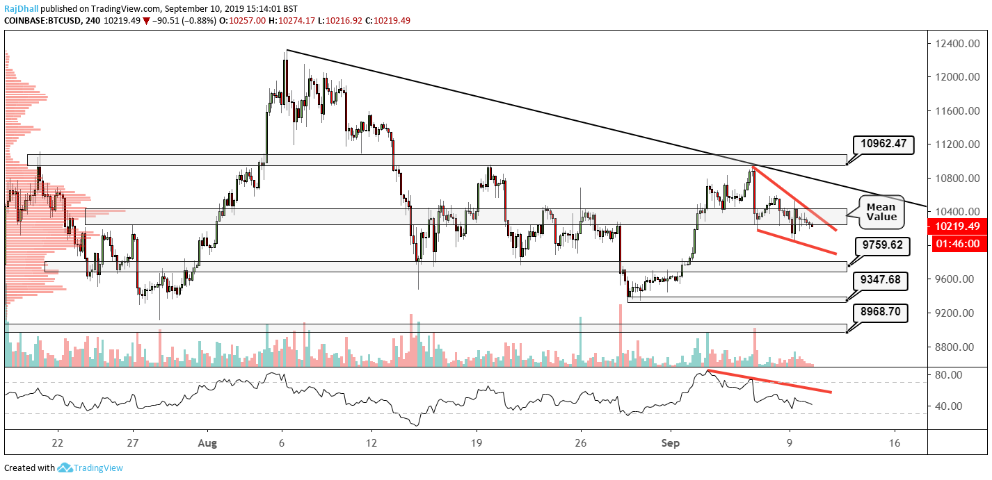 Btc Vs Usd Chart