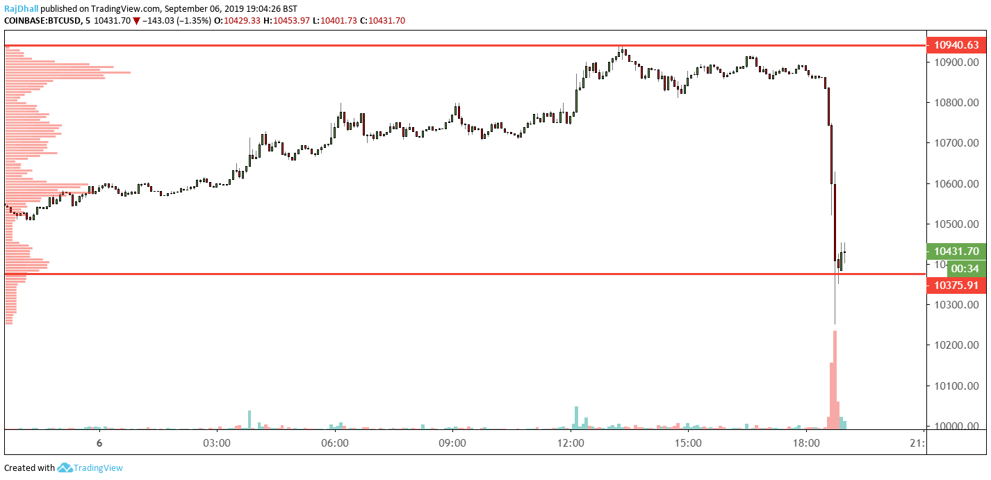 BTC sharp drop