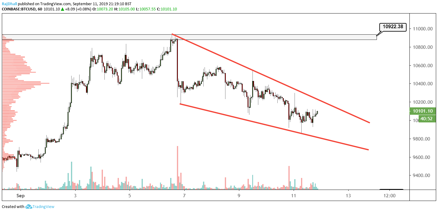 BTC/USD hourly chart