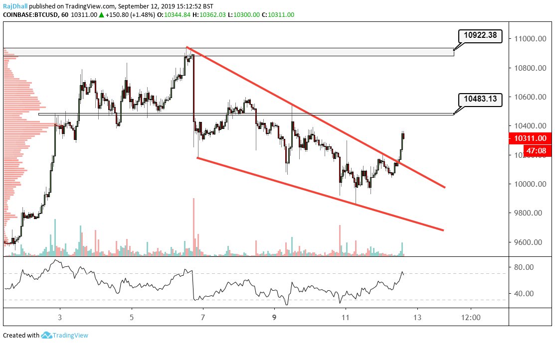 Litecoin Hourly Chart